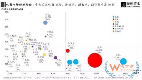 傳統市場？新興市場？究竟哪里是跨境電商的藍海市場？貨之家