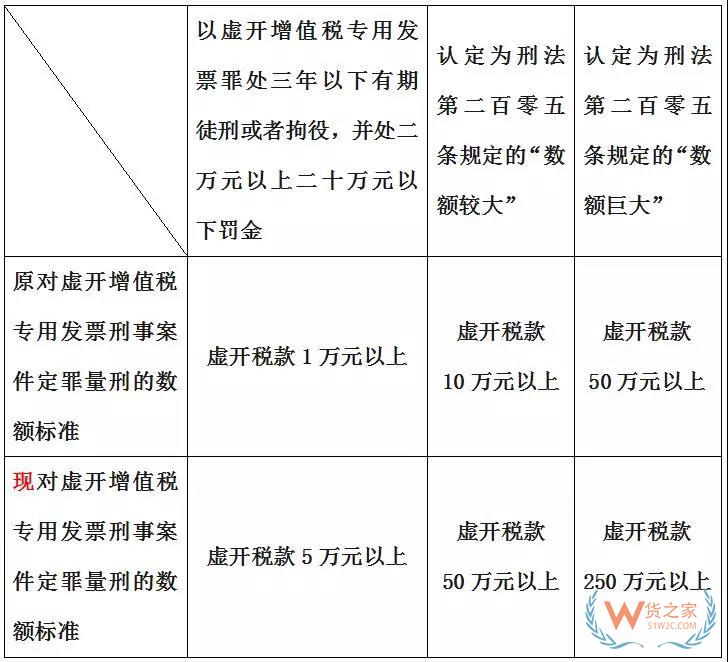 虛開(kāi)專票定罪量刑標(biāo)準(zhǔn)變了，這三類行為堅(jiān)決不能有！貨之家