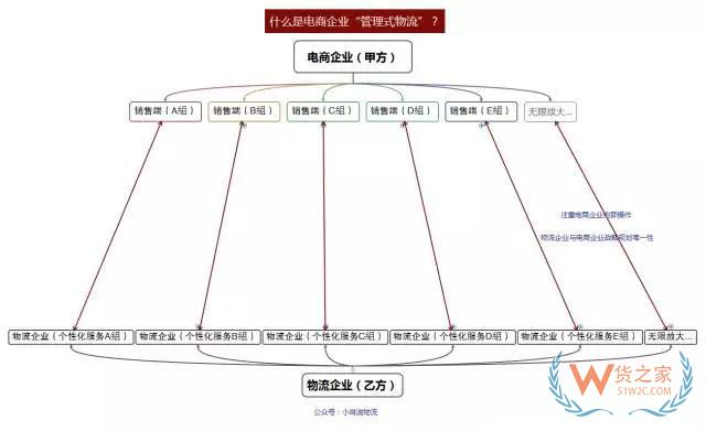 如何看待未來物流模式？“運營式物流”是趨勢！貨之家