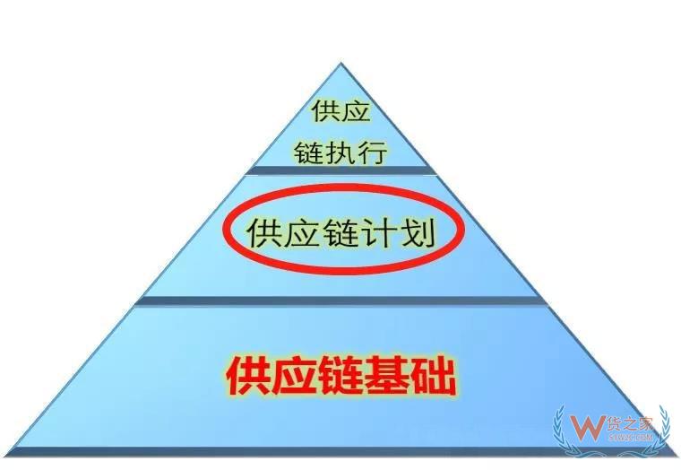 高筑墻、廣積糧、緩稱王，淺談倉儲物流供應鏈基礎-貨之家