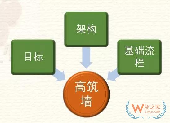 高筑墻、廣積糧、緩稱王，淺談倉儲物流供應鏈基礎-貨之家