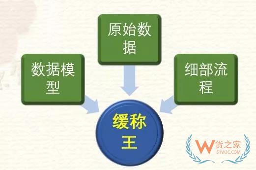 高筑墻、廣積糧、緩稱王，淺談倉儲物流供應鏈基礎-貨之家