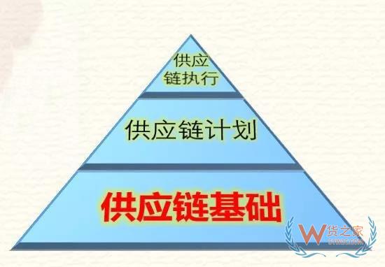 高筑墻、廣積糧、緩稱王，淺談倉儲物流供應鏈基礎-貨之家