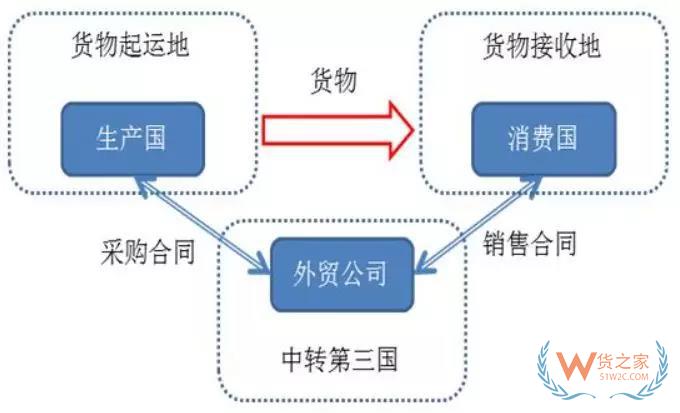 2000億關(guān)稅大棒下，以后出口到美國怎么辦？這個(gè)方法，你需要了解！貨之家
