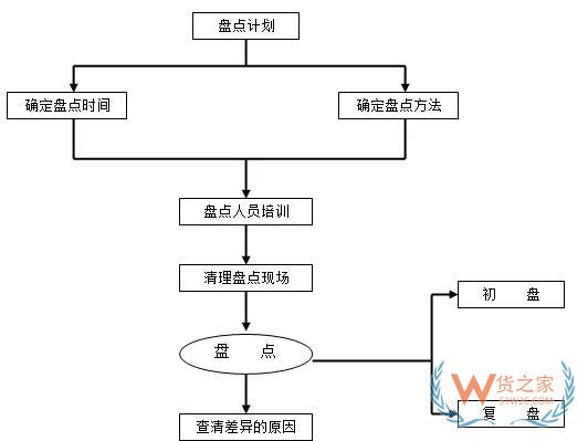 倉儲運作優(yōu)化實操全方案！貨之家