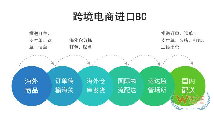 重慶保稅倉,西永綜合保稅區,江津綜合保稅區,重慶兩路寸灘保稅港區重慶跨境電商保稅進口-貨之家