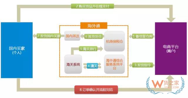 什么是保稅倉發貨？是怎么發貨的？為什么比直郵便宜？貨之家