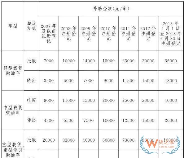 全國各地國三車限行、淘汰補貼政策匯總！必看!-貨之家