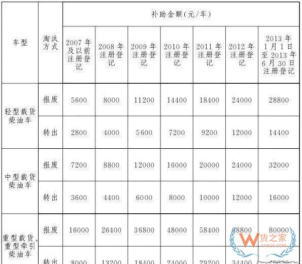全國各地國三車限行、淘汰補貼政策匯總！必看!-貨之家