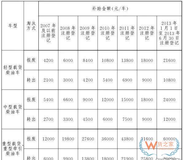 全國各地國三車限行、淘汰補貼政策匯總！必看!-貨之家