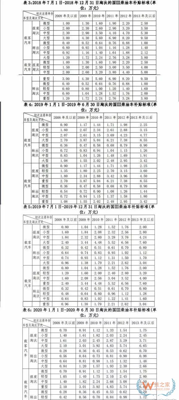 全國各地國三車限行、淘汰補貼政策匯總！必看!-貨之家