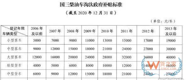 全國各地國三車限行、淘汰補貼政策匯總！必看!-貨之家