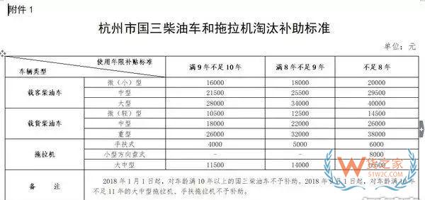全國各地國三車限行、淘汰補貼政策匯總！必看!-貨之家