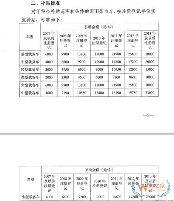 全國各地國三車限行、淘汰補貼政策匯總！必看!-貨之家