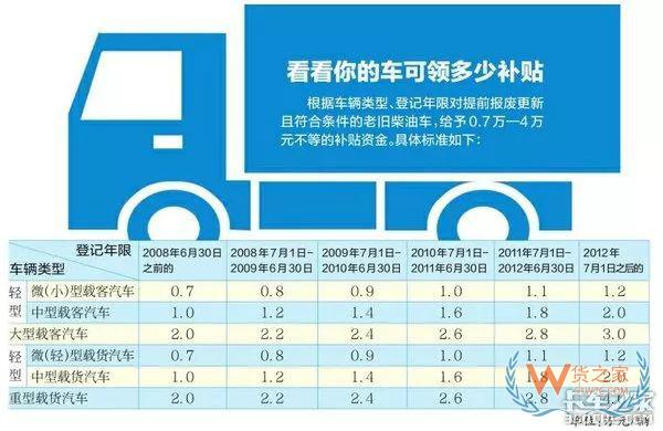 全國各地國三車限行、淘汰補貼政策匯總！必看!-貨之家