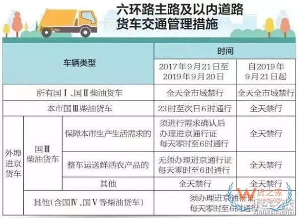 全國各地國三車限行、淘汰補貼政策匯總！必看!-貨之家