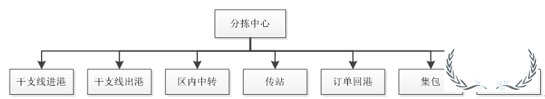 順豐等企業的分揀中心如何進行組織搭建與管理提升？-貨之家