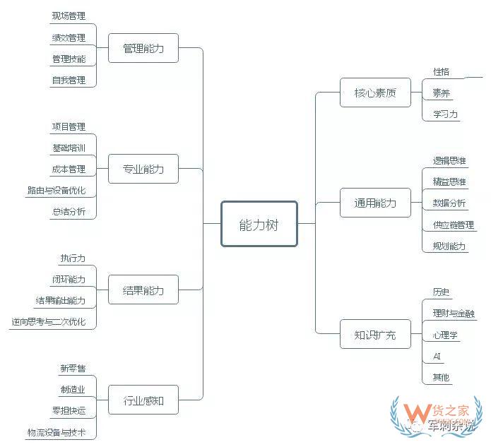 順豐等企業的分揀中心如何進行組織搭建與管理提升？-貨之家