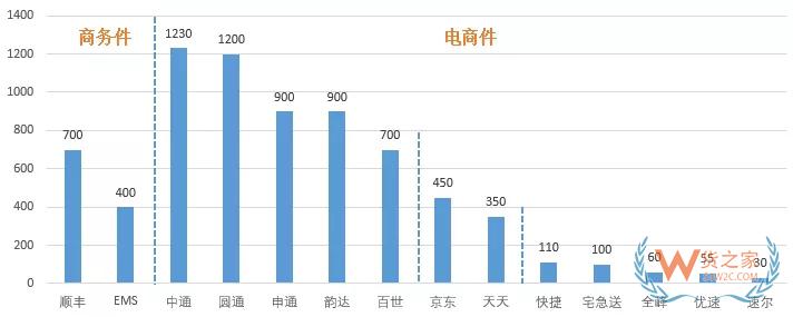 雙11，自動分揀中心如何助力物流提速-貨之家