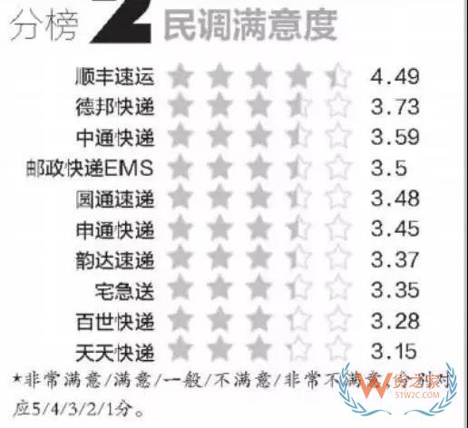 全民快遞時代，哪個快遞才是你的菜？貨之家