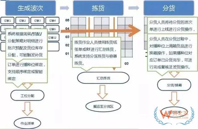 倉庫如何能順利且高效運作？流程、系統與設備一樣都不能少—貨之家