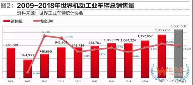 從工業車輛看物流裝備業發展趨勢—貨之家