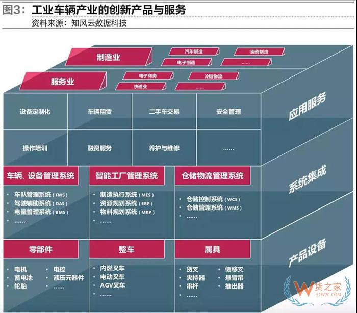 從工業車輛看物流裝備業發展趨勢—貨之家