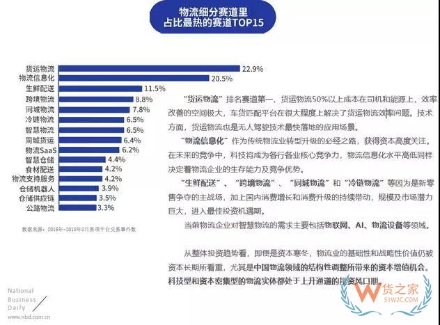 物流投資賽道：貨運物流、物流信息化、生鮮配送排名前三—貨之家