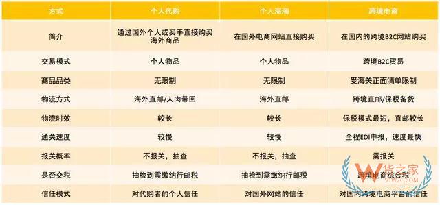 跨境電商如何清關？保稅模式與直郵模式有何區別—貨之家