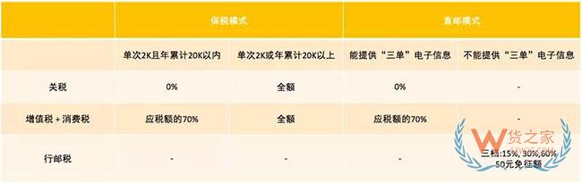 跨境電商如何清關？保稅模式與直郵模式有何區別—貨之家