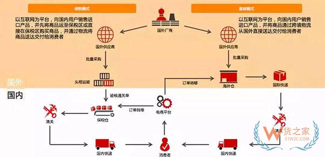 跨境電商如何清關？保稅模式與直郵模式有何區別—貨之家