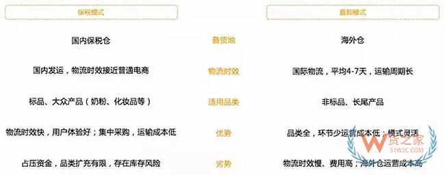 跨境電商如何清關？保稅模式與直郵模式有何區別—貨之家