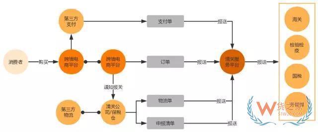跨境電商如何清關？保稅模式與直郵模式有何區別—貨之家