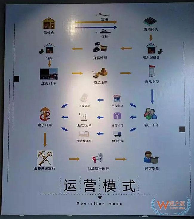跨境電商如何清關？保稅模式與直郵模式有何區別—貨之家