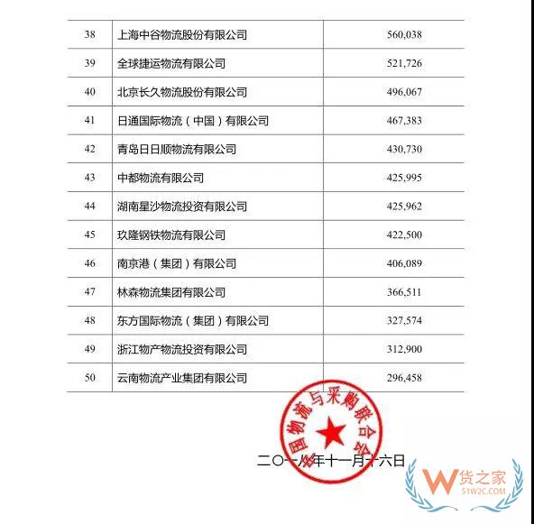 2018年度中國物流企業50強排名出爐！—貨之家