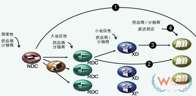 物流中心如何分類？企業(yè)未來的物流網(wǎng)絡(luò)應(yīng)該如何構(gòu)建—貨之家