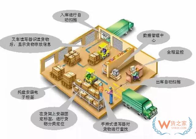 怎樣才能實現高效倉儲管理—貨之家