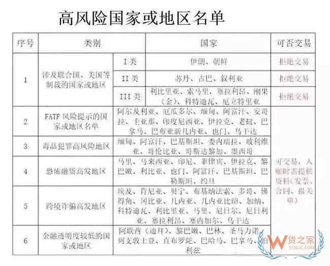 重點關注！出口高風險國家安全收匯解析—貨之家