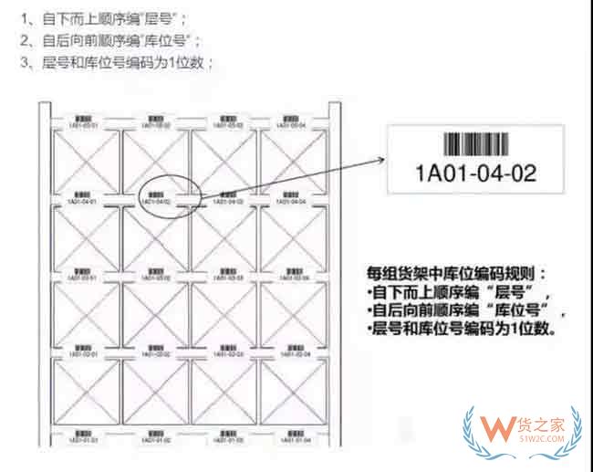 透過貨位布置方案案例聊聊貨位優化—貨之家