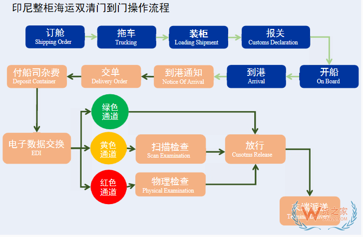 貨之家印尼專線雙清門到門，綠道清關為你帶來優質服務-貨之家