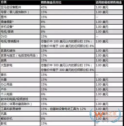 新手必備！2019亞馬遜開店費(fèi)用大全，不走彎路—貨之家