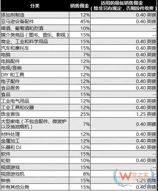 新手必備！2019亞馬遜開店費(fèi)用大全，不走彎路—貨之家