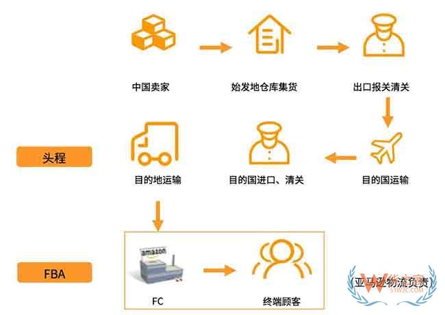 新手必備！2019亞馬遜開店費(fèi)用大全，不走彎路—貨之家