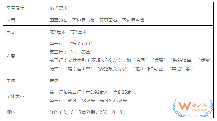 關于發布《報關單證電子轉換或掃描文件格式標準》的公告(海關總署公告2019年第66號)—貨之家