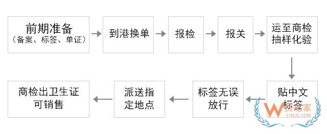 寵物食品合法合規進口流程-貨之家