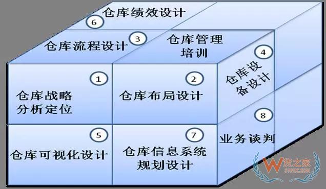 倉儲規劃和設計的思路和方法—貨之家