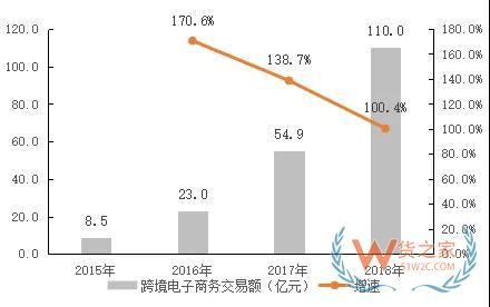 成都市跨境電子商務(wù)發(fā)展報(bào)告（2018）正式發(fā)布—貨之家