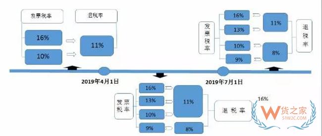 深化增值稅改革之出口退稅政策匯總——貨之家