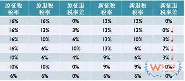 出口退稅率調(diào)整后，對出口企業(yè)有什么影響？——貨之家