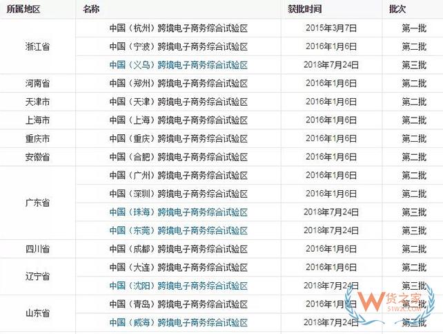 到目前為止，全國有多少個跨境電商綜試區？-貨之家